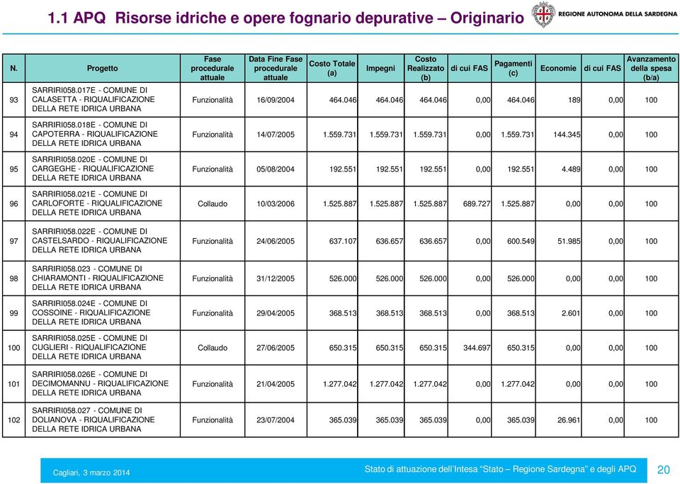 046 189 0,00 100 94 95 96 97 98 99 100 101 102 SARRIRI058.018E - COMUNE DI CAPOTERRA - RIQUALIFICAZIONE DELLA RETE IDRICA URBANA SARRIRI058.