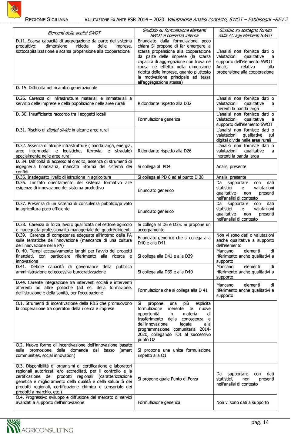 Difficoltà nel ricambio generazionale Giudizio su formulazione elementi SWOT e coerenza interna Enunciato dalla formulazione poco chiara Si propone di far emergere la scarsa propensione alla