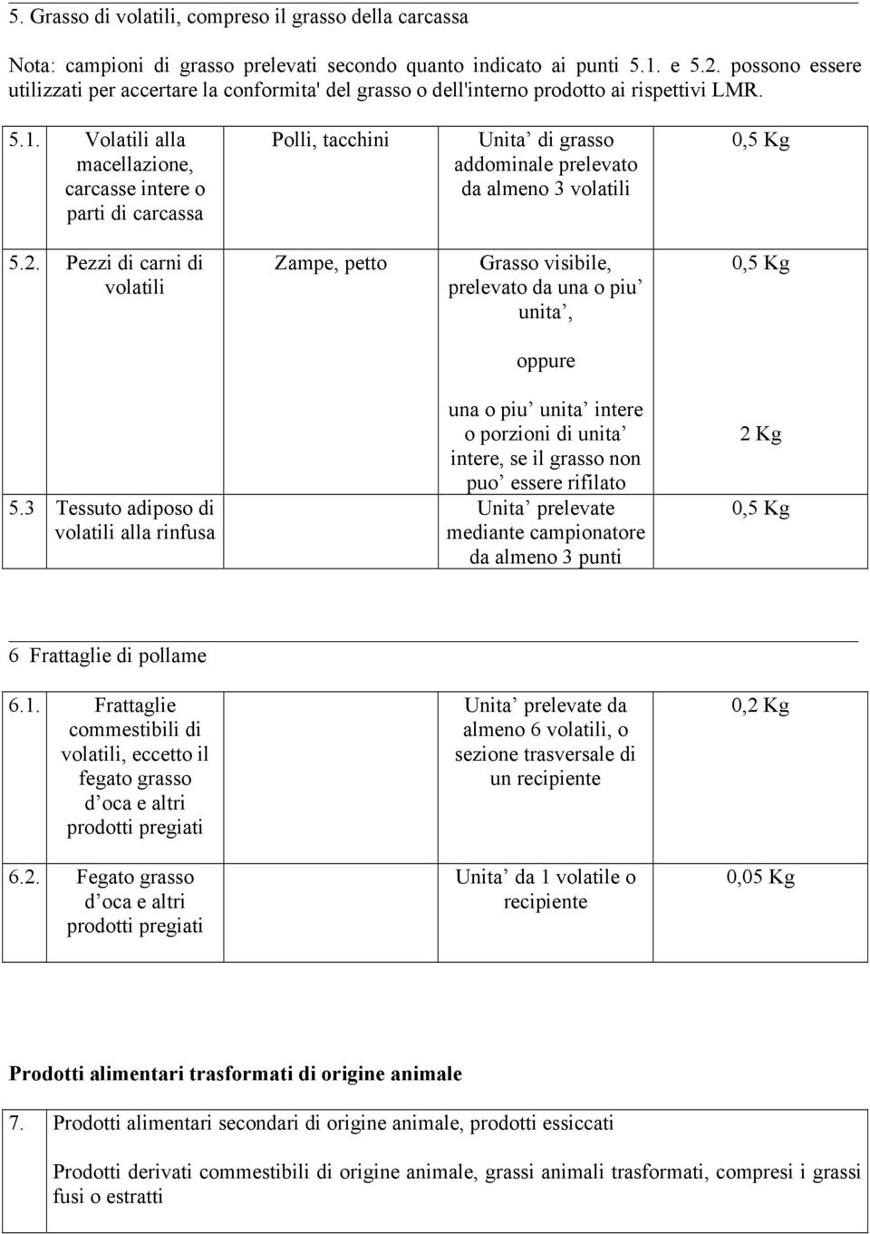 Volatili alla macellazione, carcasse intere o parti di carcassa Polli, tacchini Unita di grasso addominale prelevato da almeno 3 volatili 0,5 Kg 5.2.