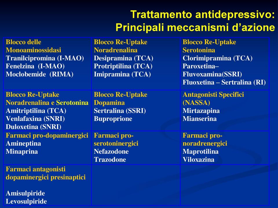 Desipramina (TCA) Protriptilina (TCA) Imipramina (TCA) Blocco Re-Uptake Dopamina Sertralina (SSRI) Buproprione Farmaci proserotoninergici Nefazodone Trazodone Blocco Re-Uptake Serotonina