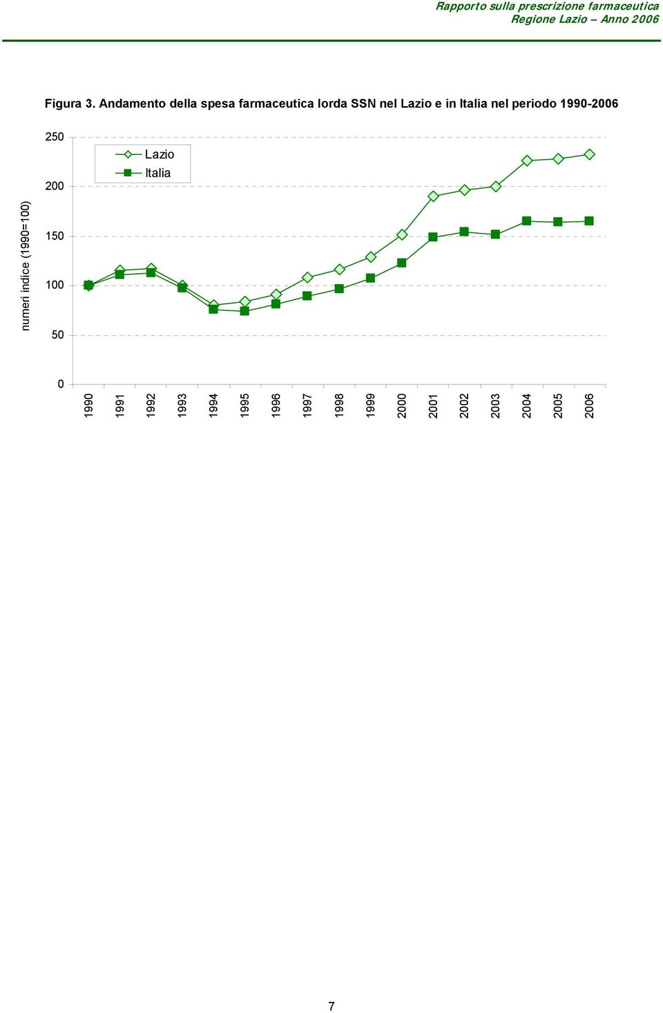 Italia nel periodo 1990-2006 250 200 Lazio Italia 150 100 50