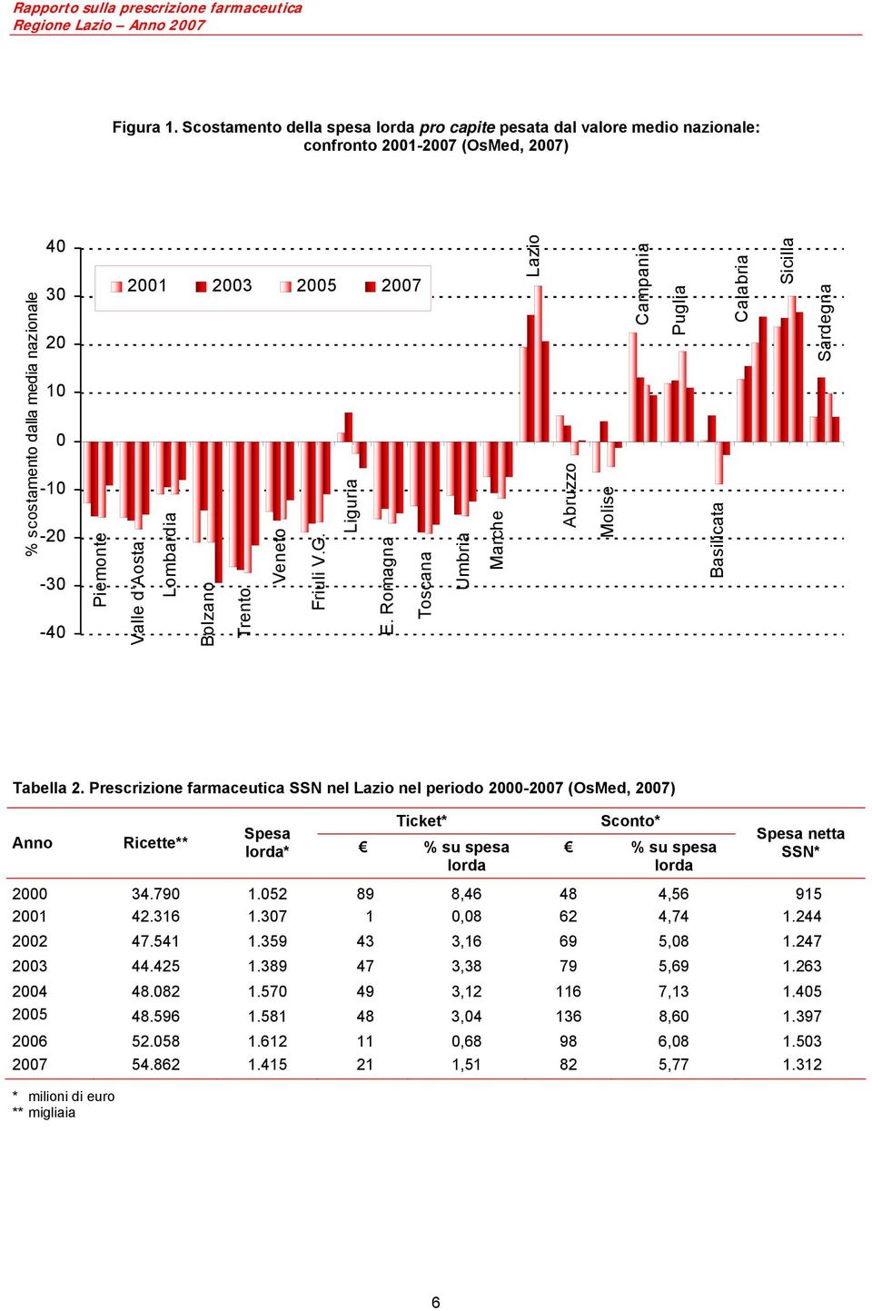 2007 Valle d Aosta Lombardia Bolzano Trento Veneto Friuli V.G. Liguria E. Romagna Toscana Umbria Marche Lazio Abruzzo Molise Campania Puglia Basilicata Calabria Sicilia Sardegna Tabella 2.