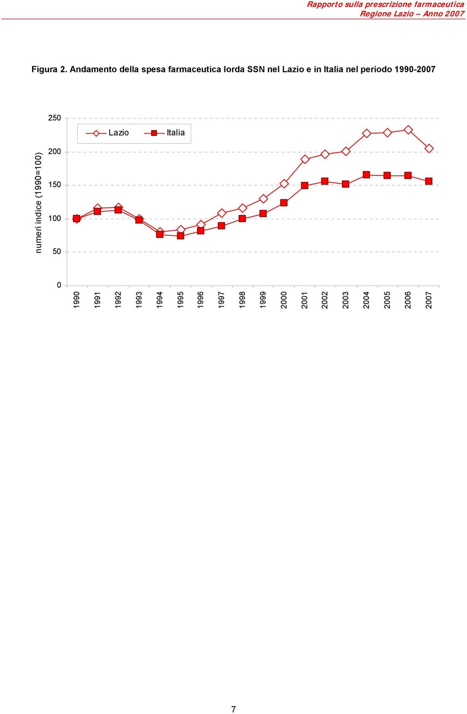 Italia nel periodo 1990-2007 250 Lazio Italia 200 150 100 50 0