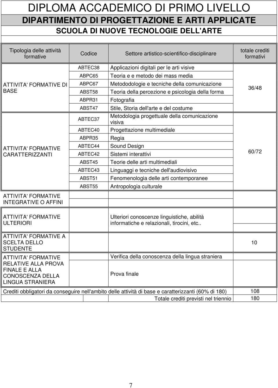 della comunicazione Teoria della percezione e psicologia della forma 36/48 ABPR31 Fotografia ABST47 Stile, Storia dell'arte e del costume ABTEC37 Metodologia progettuale della comunicazione visiva