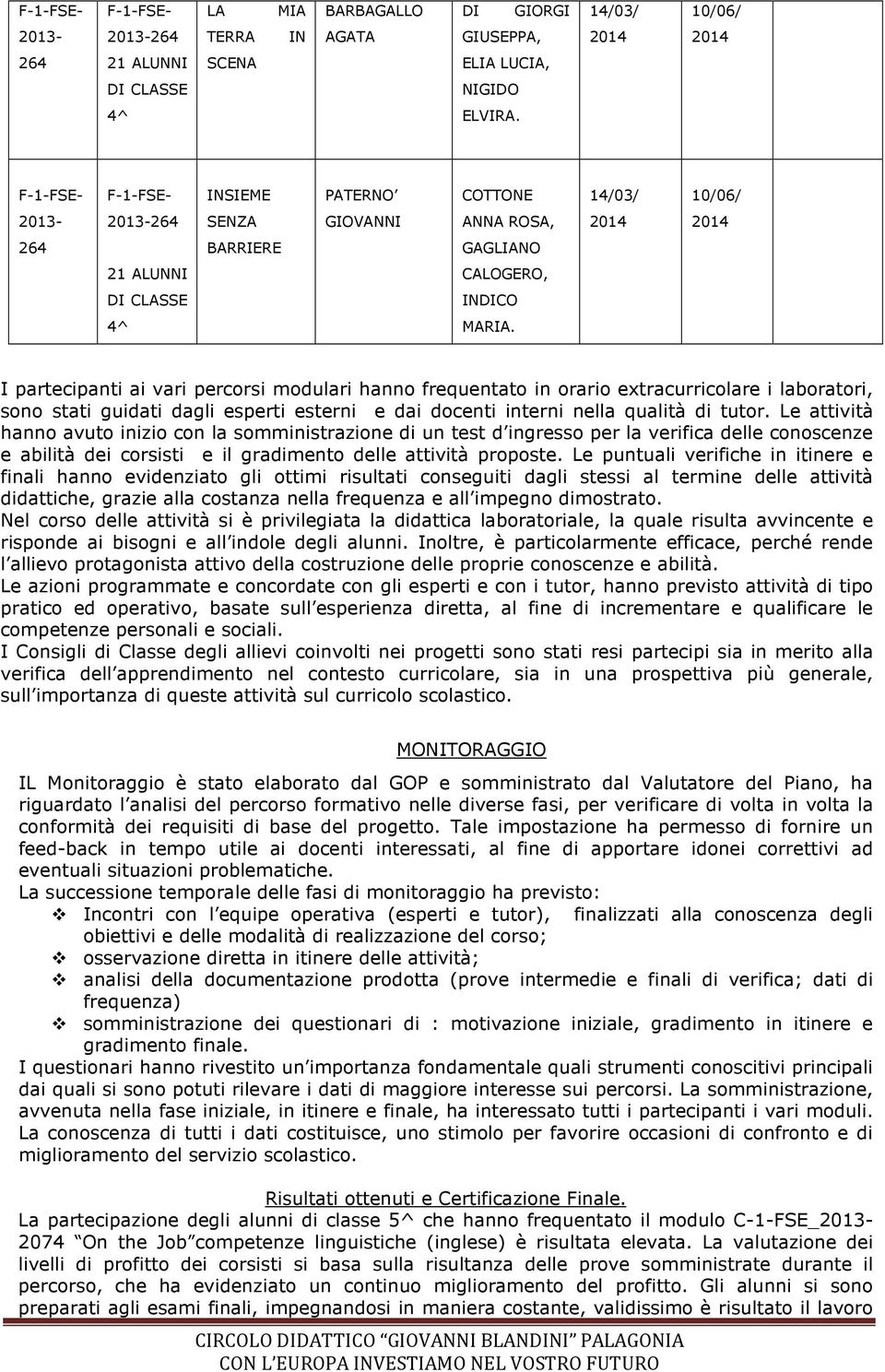 I partecipanti ai vari percorsi modulari hanno frequentato in orario extracurricolare i laboratori, sono stati guidati dagli esperti esterni e dai docenti interni nella qualità di tutor.