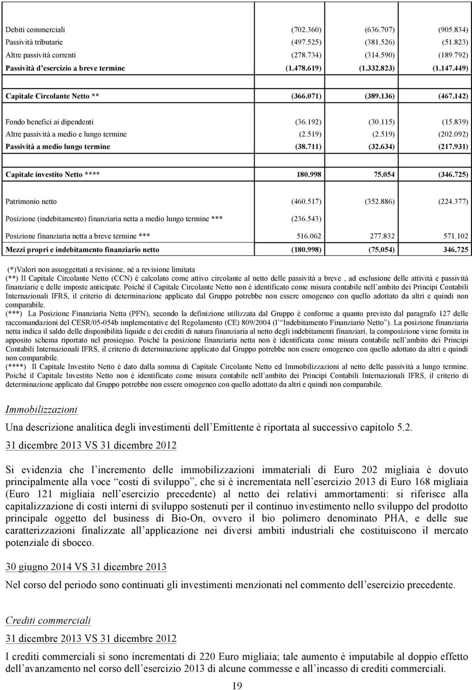 519) (202.092) Passività a medio lungo termine (38.711) (32.634) (217.931) Capitale investito Netto **** 180.998 75.054 (346.725) Patrimonio netto (460.517) (352.886) (224.