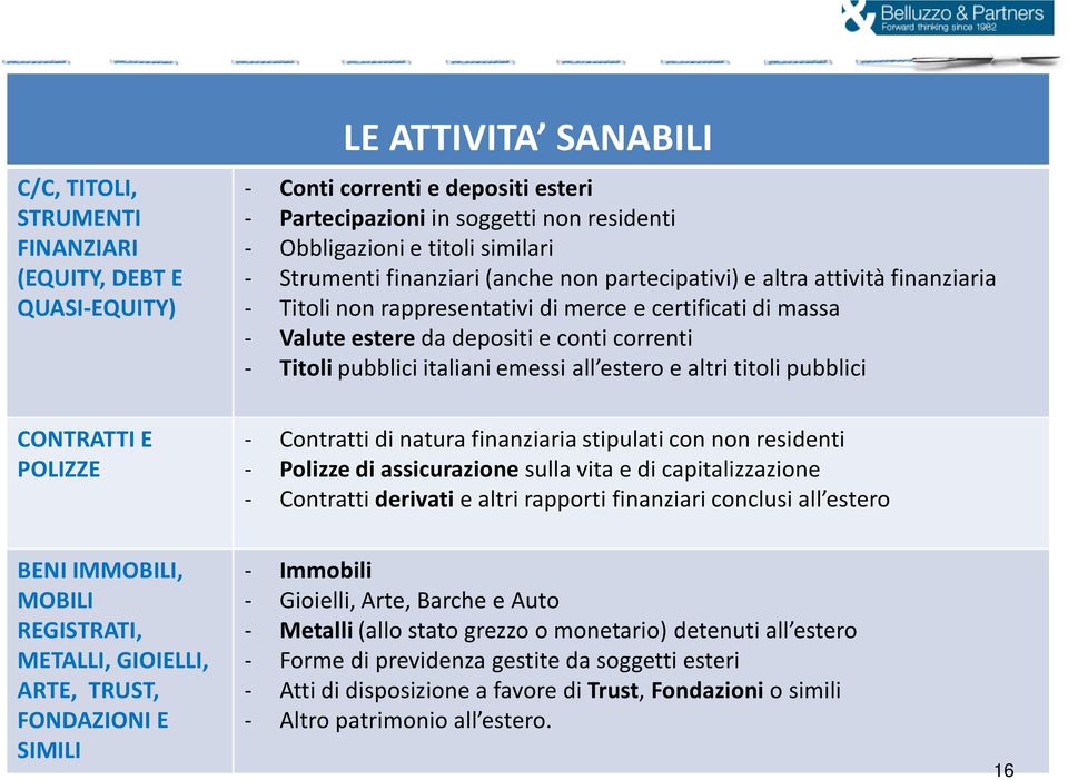 - Titoli pubblici italiani emessi all estero e altri titoli pubblici - Contratti di natura finanziaria stipulati con non residenti - Polizze di assicurazione sulla vita e di capitalizzazione -