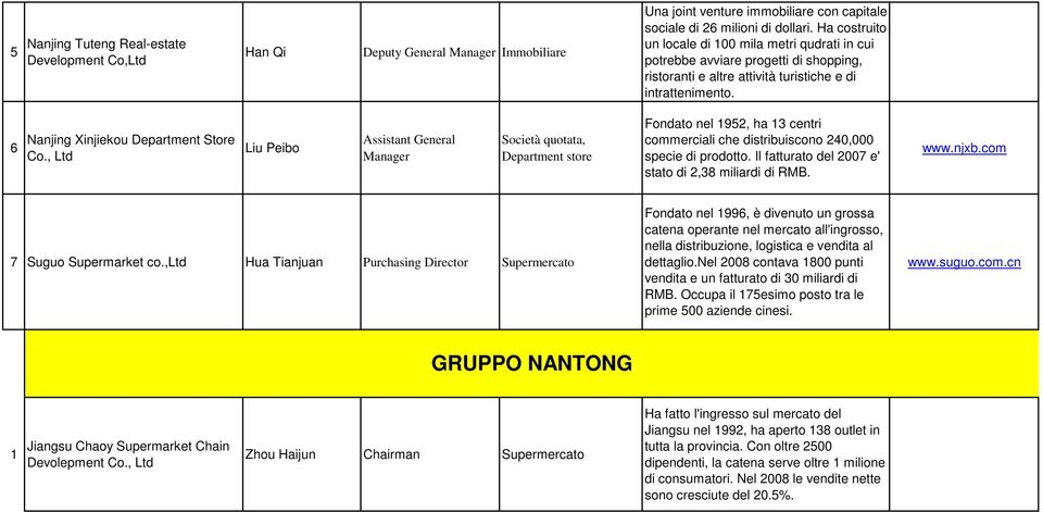 , Ltd Liu Peibo Assistant General Manager Società quotata, Department store Fondato nel 1952, ha 13 centri commerciali che distribuiscono 240,000 specie di prodotto.