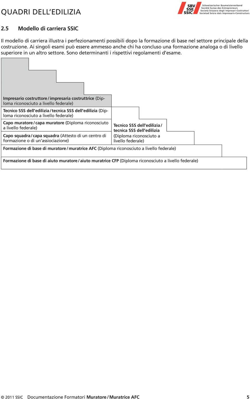 Impresario costruttore / impresaria costruttrice (Diploma riconosciuto a livello federale) Tecnico SSS dell edilizia / tecnica SSS dell edilizia (Diploma riconosciuto a livello federale) Capo