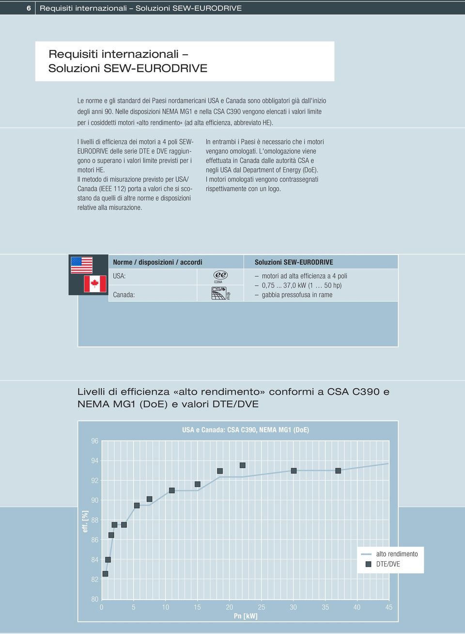 I livelli di efficienza dei motori a 4 poli SEW- EURODRIVE delle serie DTE e DVE raggiungono o superano i valori limite previsti per i motori HE.