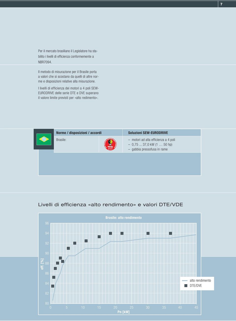 I livelli di efficienza dei motori a 4 poli SEW- EURODRIVE delle serie DTE e DVE superano il valore limite previsti per «alto redimento».