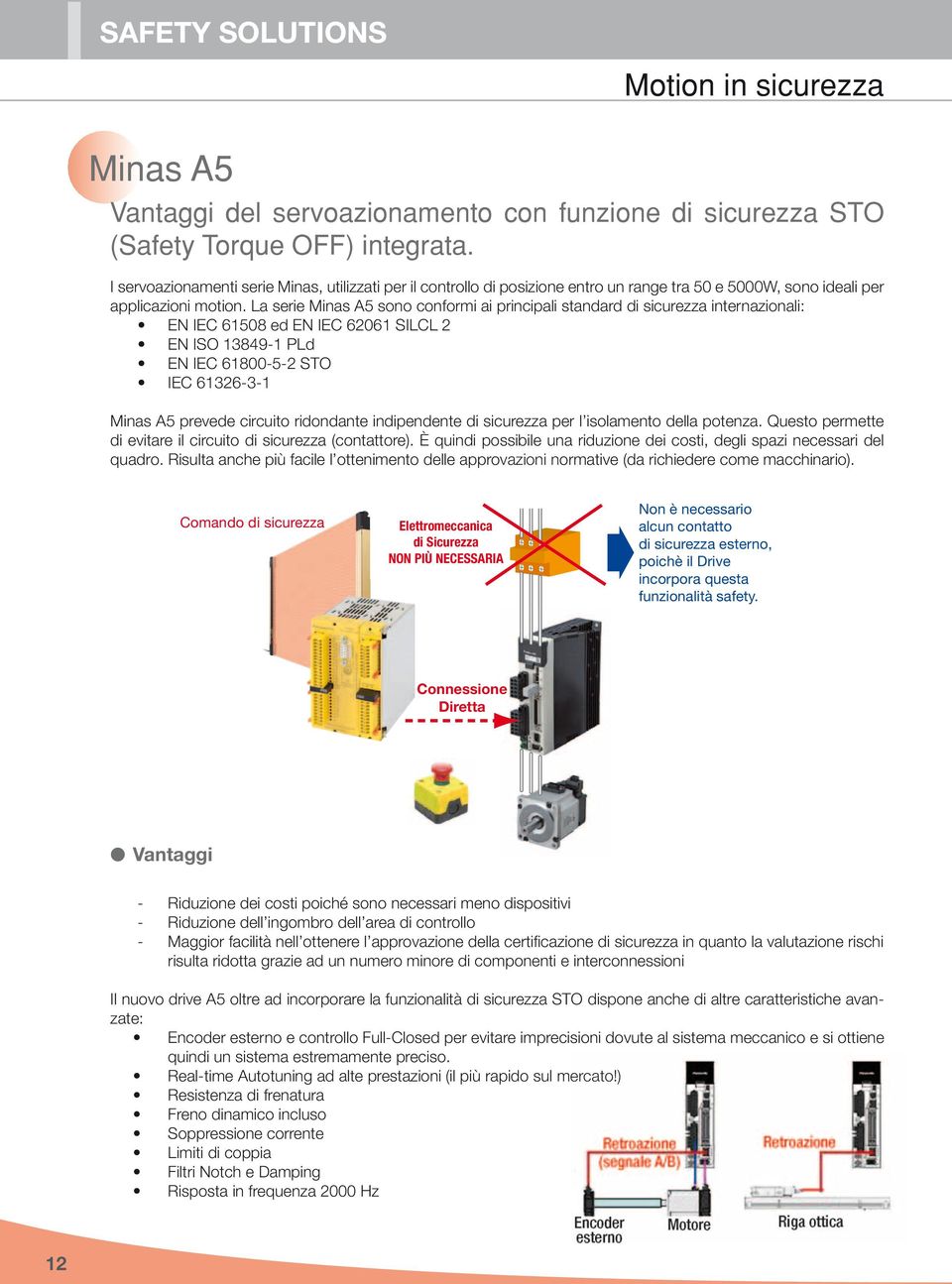 La serie Minas A5 sono conformi ai principali standard di sicurezza internazionali: EN IEC 61508 ed EN IEC 62061 SILCL 2 EN ISO 13849-1 PLd EN IEC 61800-5-2 STO IEC 61326-3-1 Minas A5 prevede