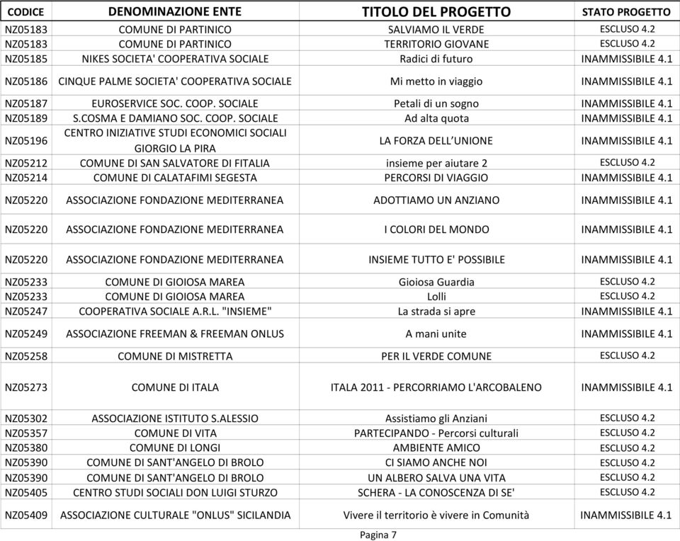 COOP. SOCIALE Ad alta quota INAMMISSIBILE 4.1 NZ05196 CENTRO INIZIATIVE STUDI ECONOMICI SOCIALI GIORGIO LA PIRA LA FORZA DELL UNIONE INAMMISSIBILE 4.