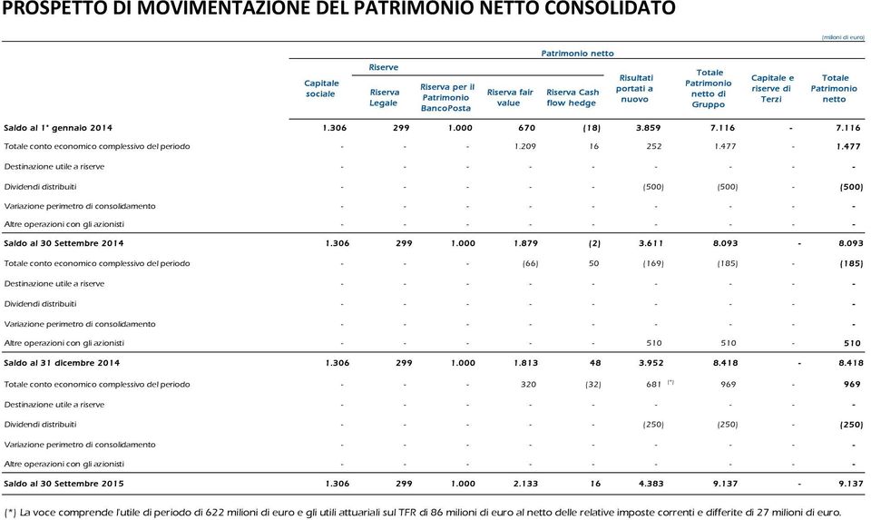 116 Totale conto economico complessivo del periodo - - - 1.209 16 252 1.477-1.