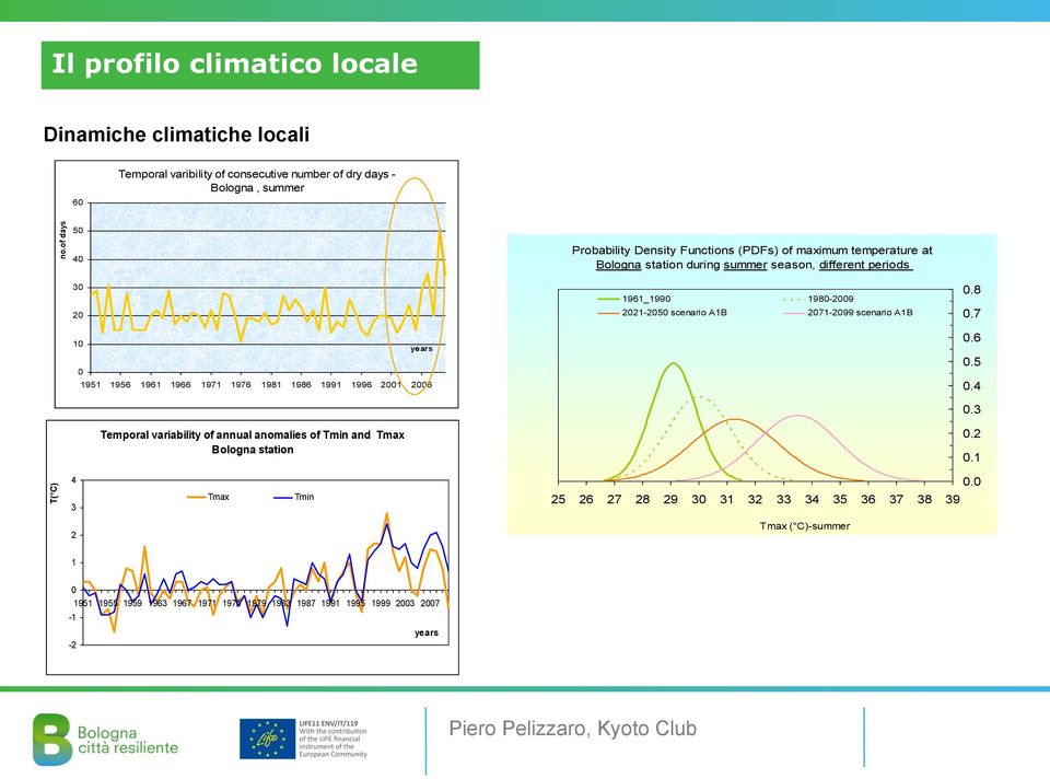 1981 1986 1991 1996 2001 2006 Temporal variability of annual anomalies of Tmin and Tmax Bologna station years 1961_1990 1980-2009 2021-2050 scenario A1B 2071-2099 scenario