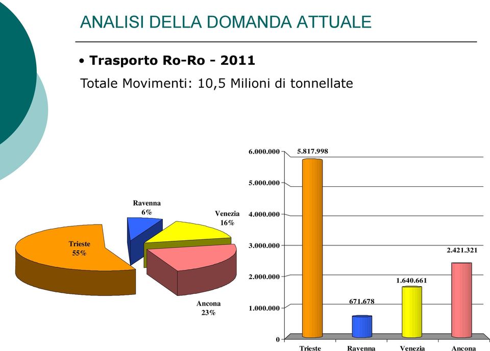 000 5.817.998 RoRo 5.000.000 Ravenna 6% Venezia 16% 4.000.000 Trieste 55% 3.