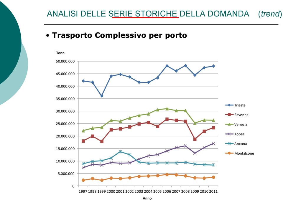 000.000 15.000.000 Trieste Ravenna Venezia Koper Ancona Monfalcone 10.000.000 5.