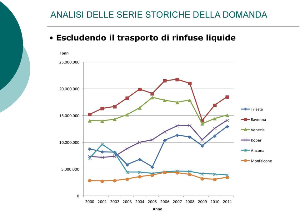 000 20.000.000 15.000.000 Trieste Ravenna Venezia 10.000.000 Koper Ancona Monfalcone 5.