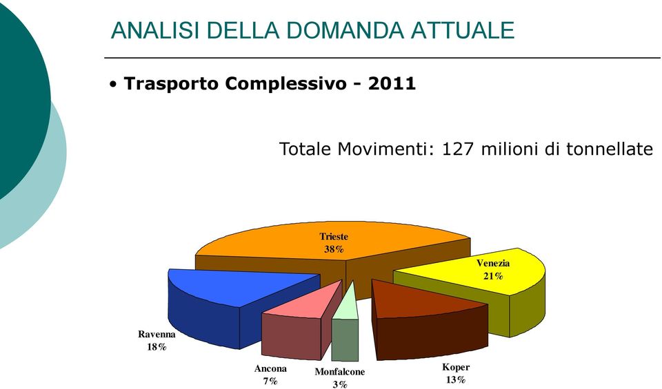 milioni di tonnellate Trieste 38% Venezia