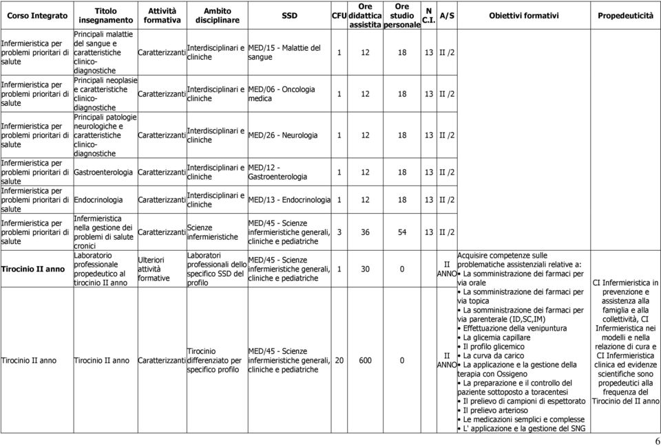 Principali patologie neurologiche e caratteristiche Caratterizzanti Interdisciplinari e clinicodiagnostiche Gastroenterologia Caratterizzanti Interdisciplinari e Endocrinologia nella gestione dei