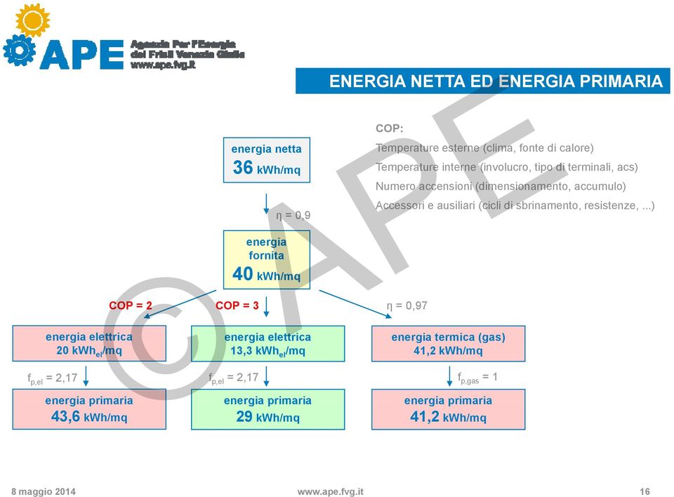 kwhel/mq fp,el = 2,17 energia primaria 43,6 kwh/mq CO = 3 energia elettrica 13,3 kwhel/mq fp,el = 2,17 ccessori e ausiliari (cicli di