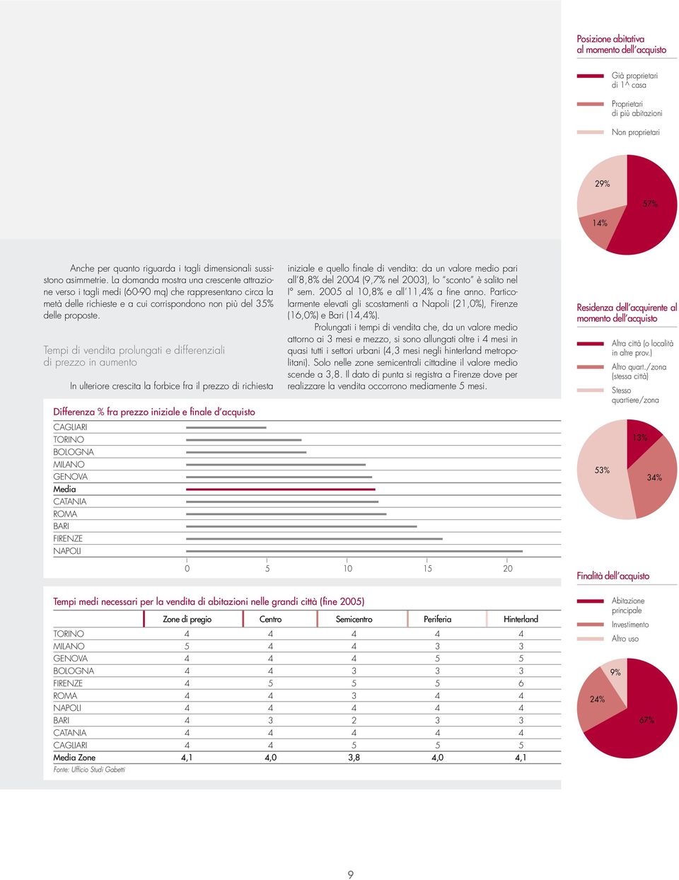 Tempi di vendita prolungati e differenziali di prezzo in aumento In ulteriore crescita la forbice fra il prezzo di richiesta Differenza % fra prezzo iniziale e finale d acquisto Cagliari Torino