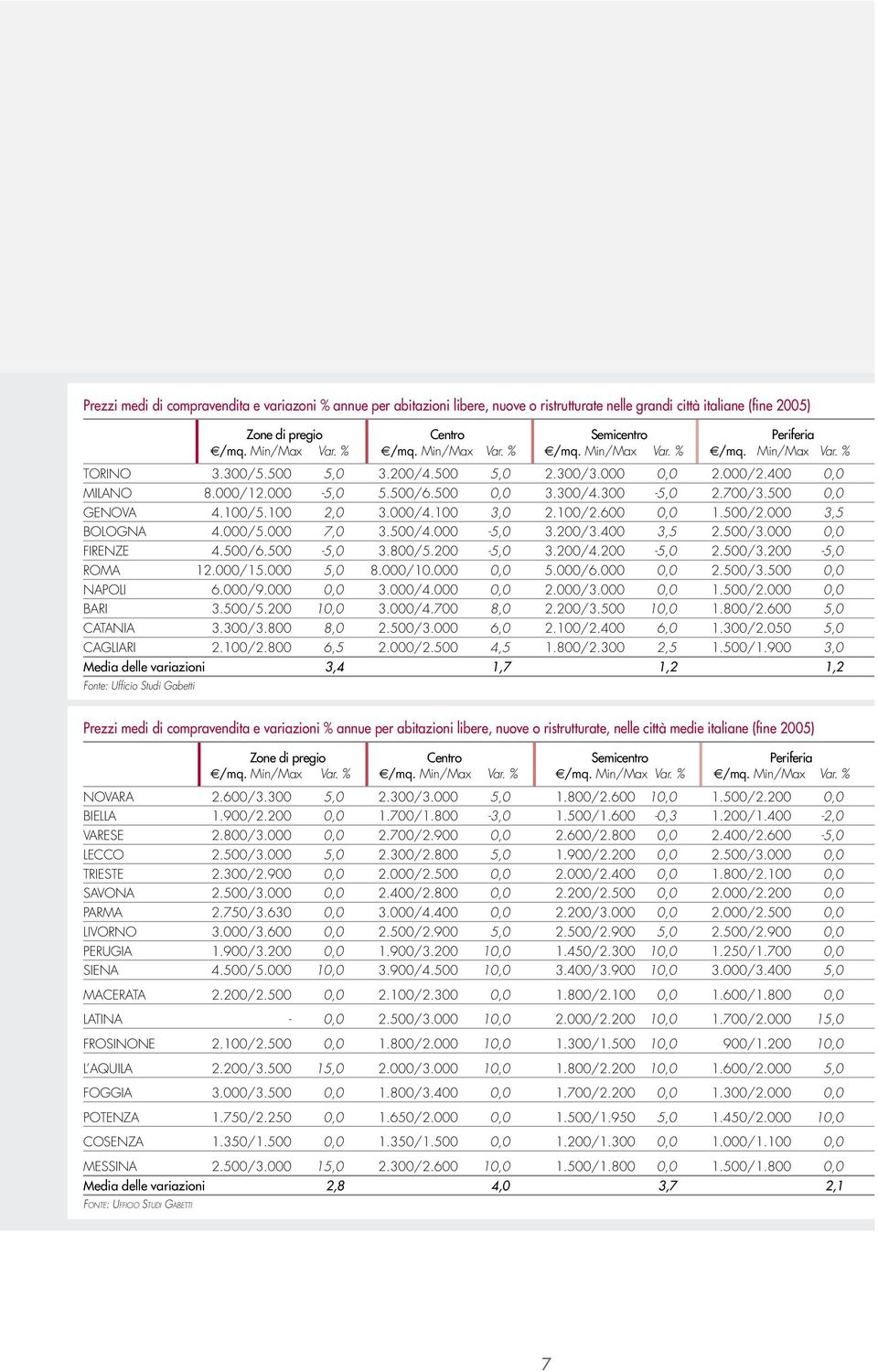 500 0,0 Genova 4.100/5.100 2,0 3.000/4.100 3,0 2.100/2.600 0,0 1.500/2.000 3,5 Bologna 4.000/5.000 7,0 3.500/4.000 5,0 3.200/3.400 3,5 2.500/3.000 0,0 Firenze 4.500/6.500 5,0 3.800/5.200 5,0 3.200/4.