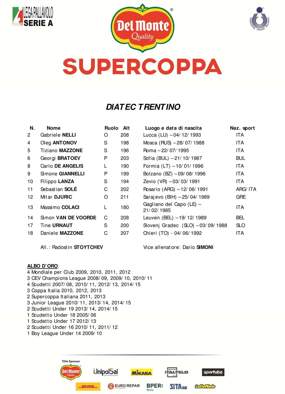 Carlo DE ANGELIS L 190 Formia (LT) 10/01/1996 ITA 9 Simone GIANNELLI P 199 Bolzano (BZ) 09/08/1996 ITA 10 Filippo LANZA S 194 Zevio (VR) 03/03/1991 ITA 11 Sebastian SOLÉ C 202 Rosario (ARG)