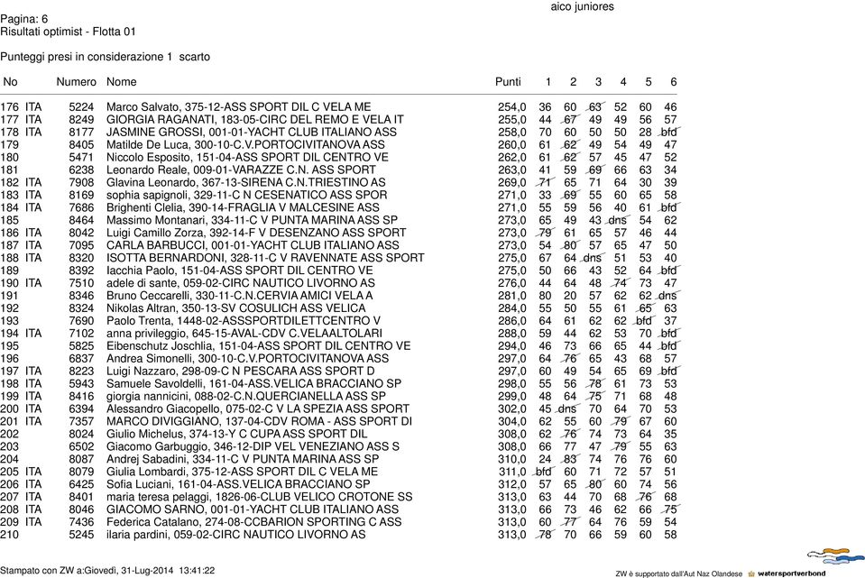 PORTOCIVITANOVA ASS 260,0 61 62 49 54 49 47 180 5471 Niccolo Esposito, 151-04-ASS SPORT DIL CENTRO VE 262,0 61 62 57 45 47 52 181 6238 Leonardo Reale, 009-01-VARAZZE C.N. ASS SPORT 263,0 41 59 69 66 63 34 182 ITA 7908 Glavina Leonardo, 367-13-SIRENA C.