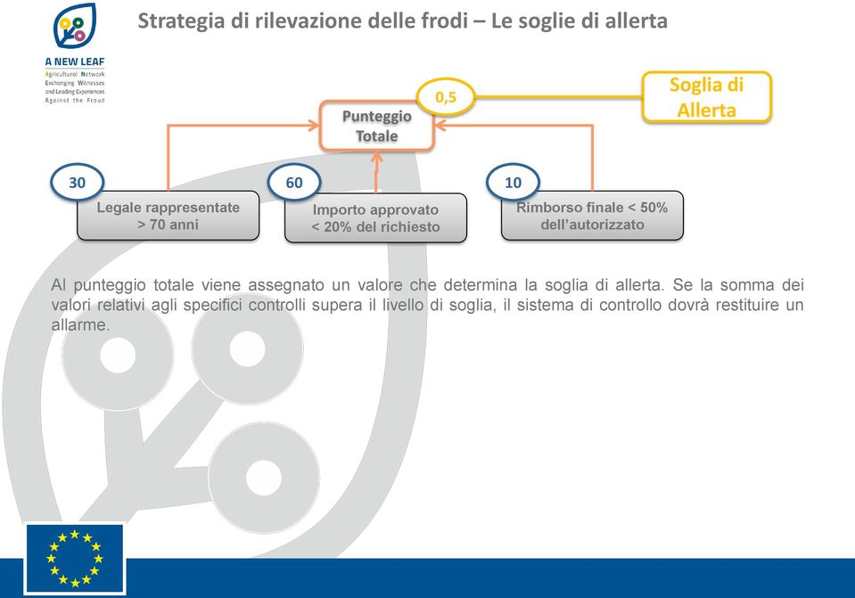 Al punteggio totale viene assegnato un valore che determina la soglia di allerta.