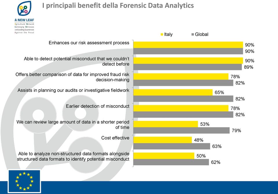 Earlier detection of misconduct We can review large amount of data in a shorter period of time Cost effective Able to analyze non-structured data