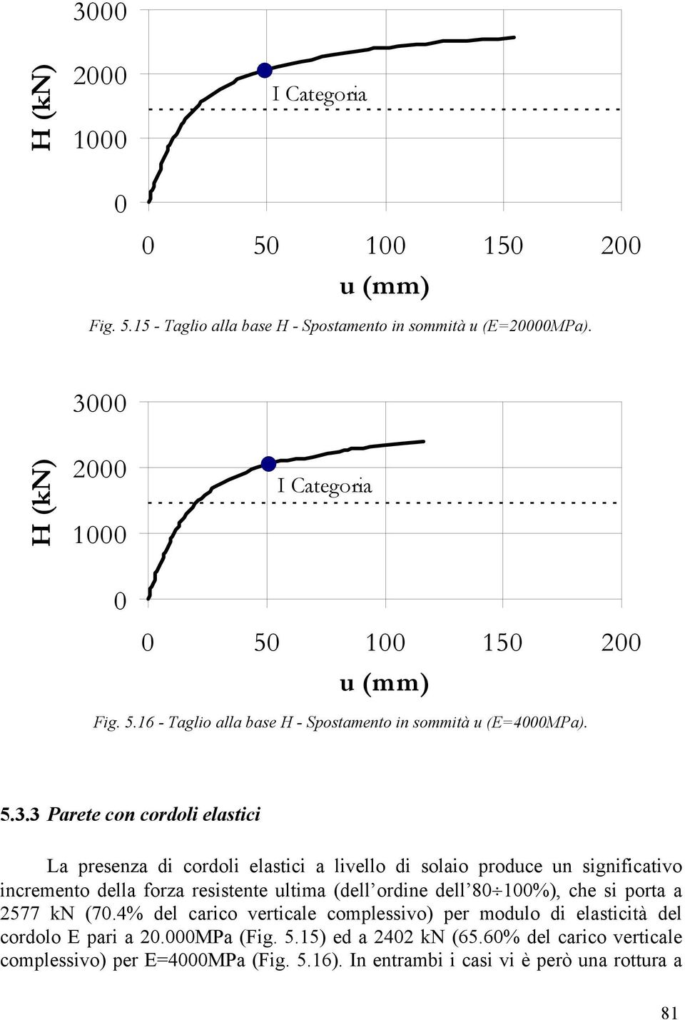 ordine dell 8 1%), che si porta a 2577 kn (7.4% del carico verticale complessivo) per modulo di elasticità del cordolo E pari a 2.MPa (Fig. 5.