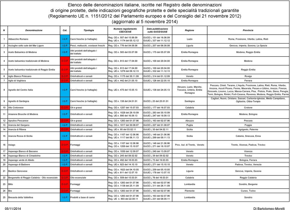 Tipologia Numero regolamento CEE/CE/UE Data pubblicazione sulla GUCE/GUUE Regione Provincia 1 Abbacchio Romano I.G.P. Carni fresche (e frattaglie) Reg. CE n. 507 del 15.06.09 Reg. UE n. 1174 del 05.