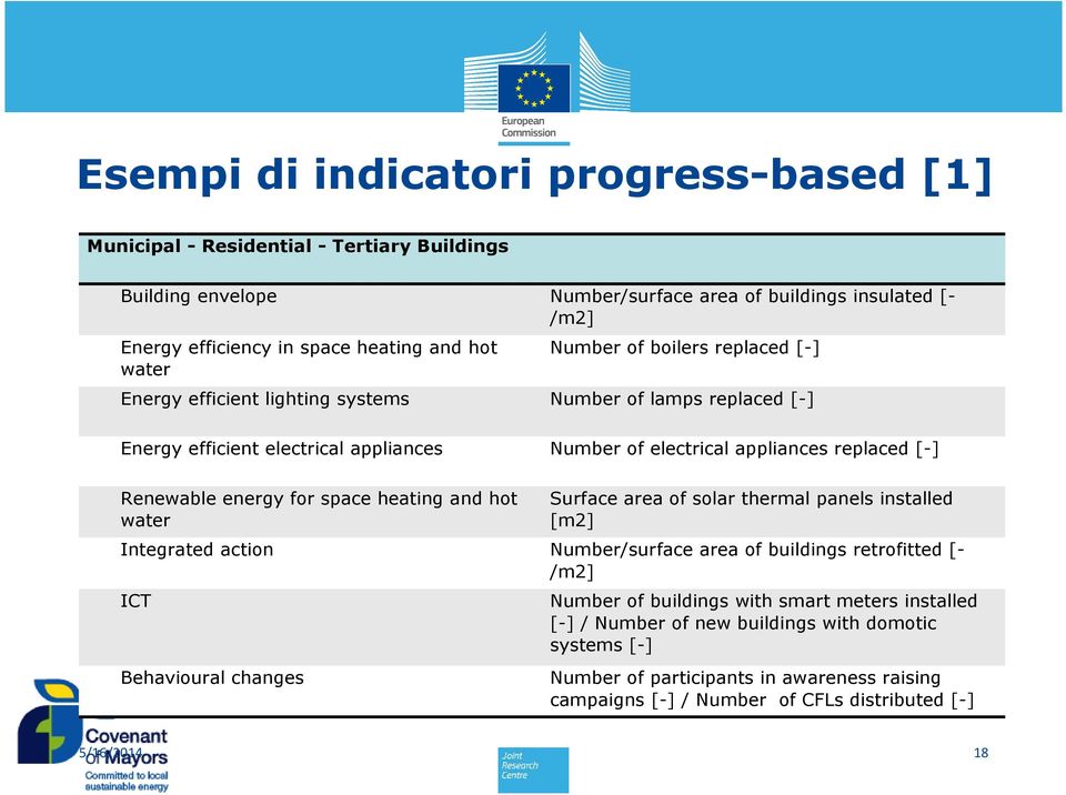energy for space heating and hot water Surface area of solar thermal panels installed [m2] Integrated action Number/surface area of buildings retrofitted [- /m2] ICT Behavioural changes Number of