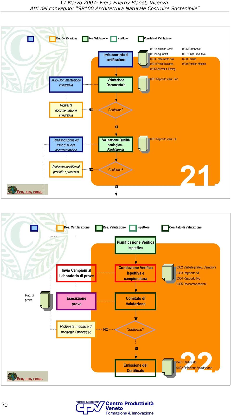 SI Predisposizione ed invio di nuova documentazione Valutazione Qualità ecologica - Ecobilancio 0301 Rapporto Valut. QE Richiesta modifica di prodotto / processo NO Conforme? 21. SI Res.