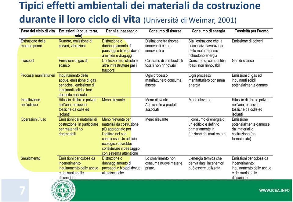 deposito nel suolo Installazione nell edificio Operazioni / uso Smaltimento Rilascio di fibre e polveri nell aria; emissioni tossiche da colle ed isolanti Emissioni dai materiali di costruzione, in