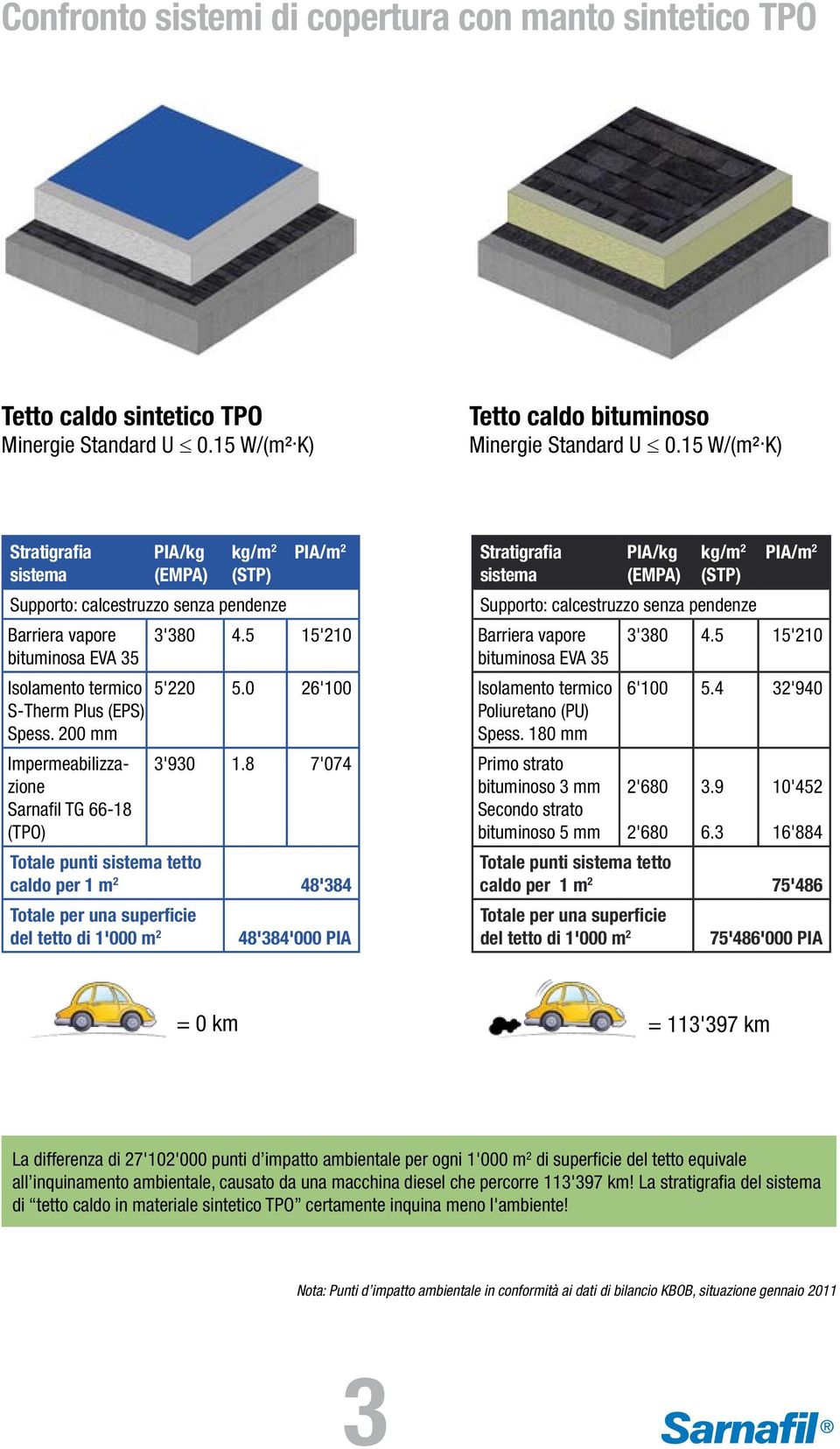 8 7'074 Sarnafil TG 66-18 (TPO) caldo per 1 m 2 48'384 Totale per una superficie del tetto di 1'000 m 2 48'384'000 PIA Barriera vapore 3'380 4.5 15'210 bituminosa EVA 35 Isolamento termico 6'100 5.