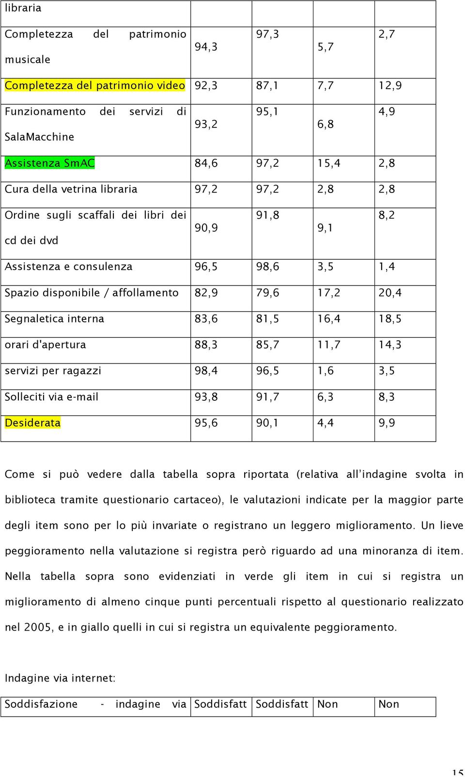 affollamento 82,9 79,6 17,2 20,4 Segnaletica interna 83,6 81,5 16,4 18,5 orari d'apertura 88,3 85,7 11,7 14,3 servizi per ragazzi 98,4 96,5 1,6 3,5 Solleciti via e-mail 93,8 91,7 6,3 8,3 Desiderata