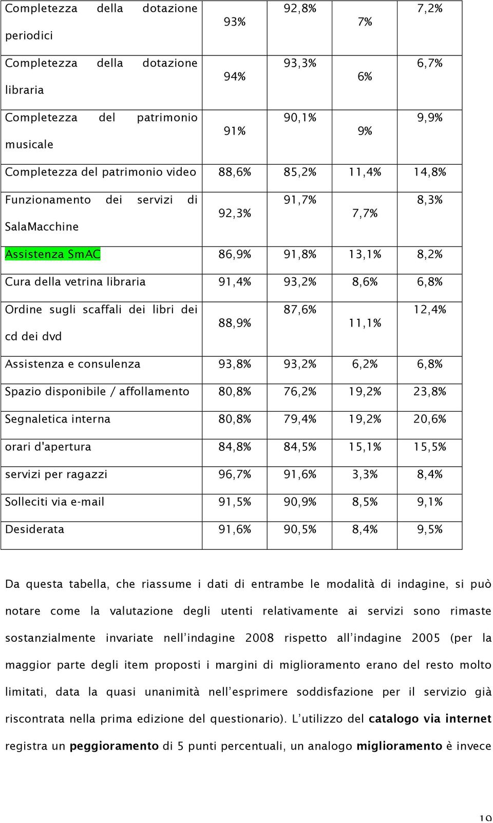 dei libri dei cd dei dvd 88,9% 87,6% 11,1% 12,4% Assistenza e consulenza 93,8% 93,2% 6,2% 6,8% Spazio disponibile / affollamento 80,8% 76,2% 19,2% 23,8% Segnaletica interna 80,8% 79,4% 19,2% 20,6%