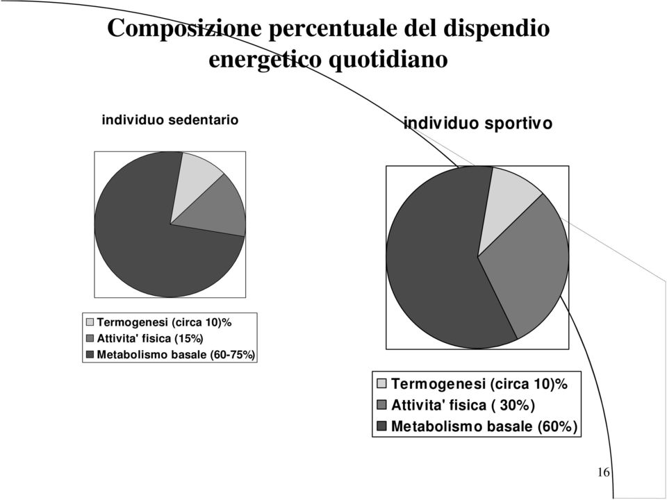 10)% Attivita' fisica (15%) Metabolismo basale (60-75%)