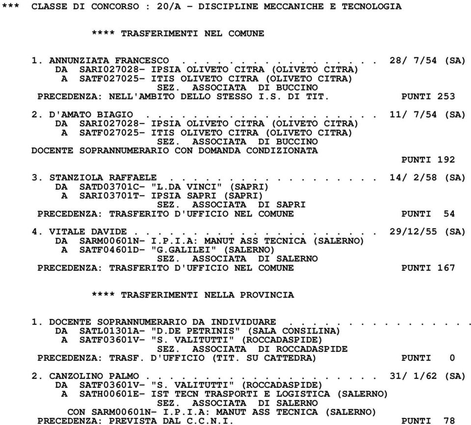 PUNTI 253 2. D'AMATO BIAGIO.................... 11/ 7/54 (SA) DA SARI027028- IPSIA OLIVETO CITRA (OLIVETO CITRA) A SATF027025- ITIS OLIVETO CITRA (OLIVETO CITRA) SEZ.
