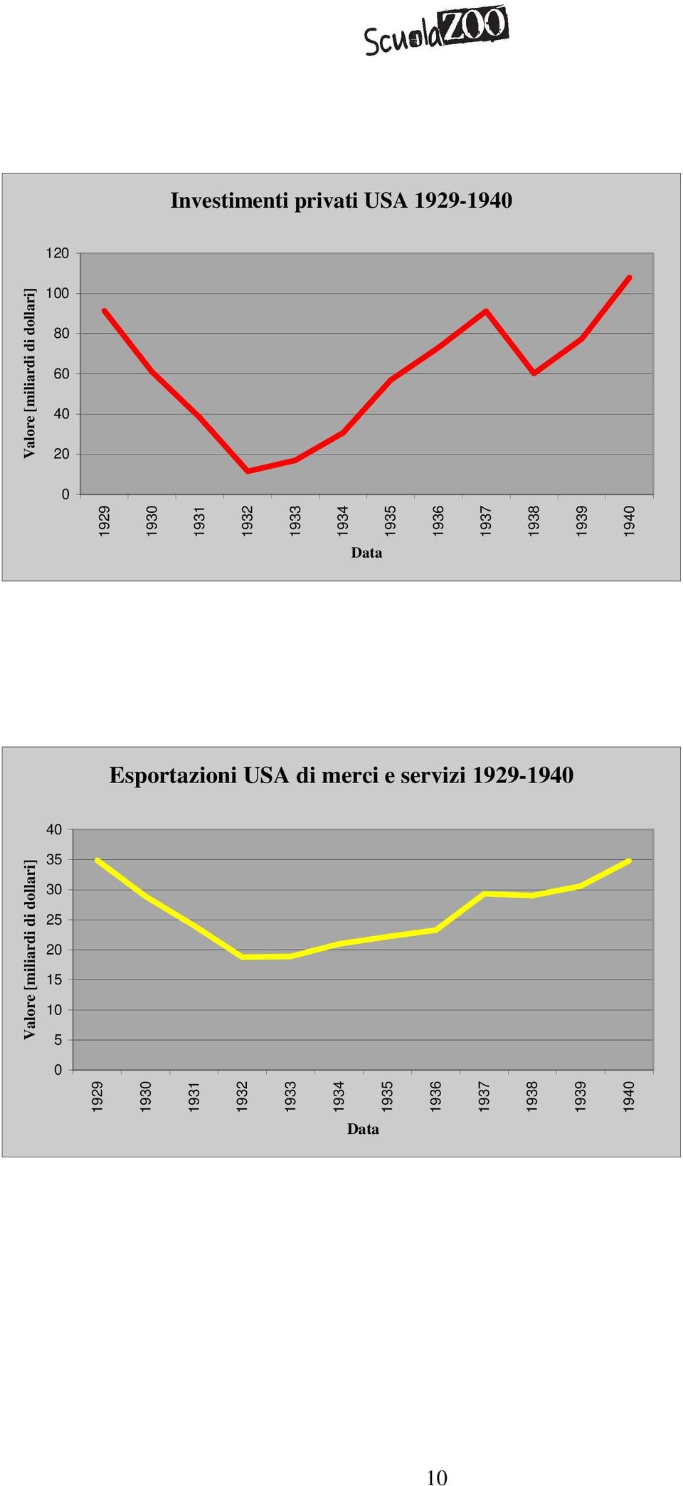 Esportazioni USA di merci e servizi 1929-1940 Valore [miliardi di dollari] 40