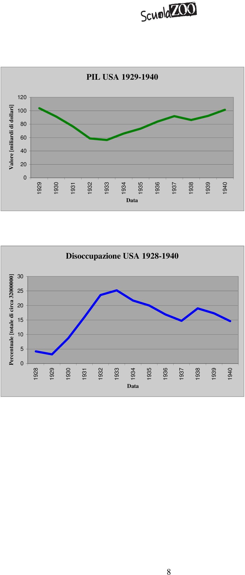 Disoccupazione USA 1928-1940 Percentuale [totale di circa 32000000] 30