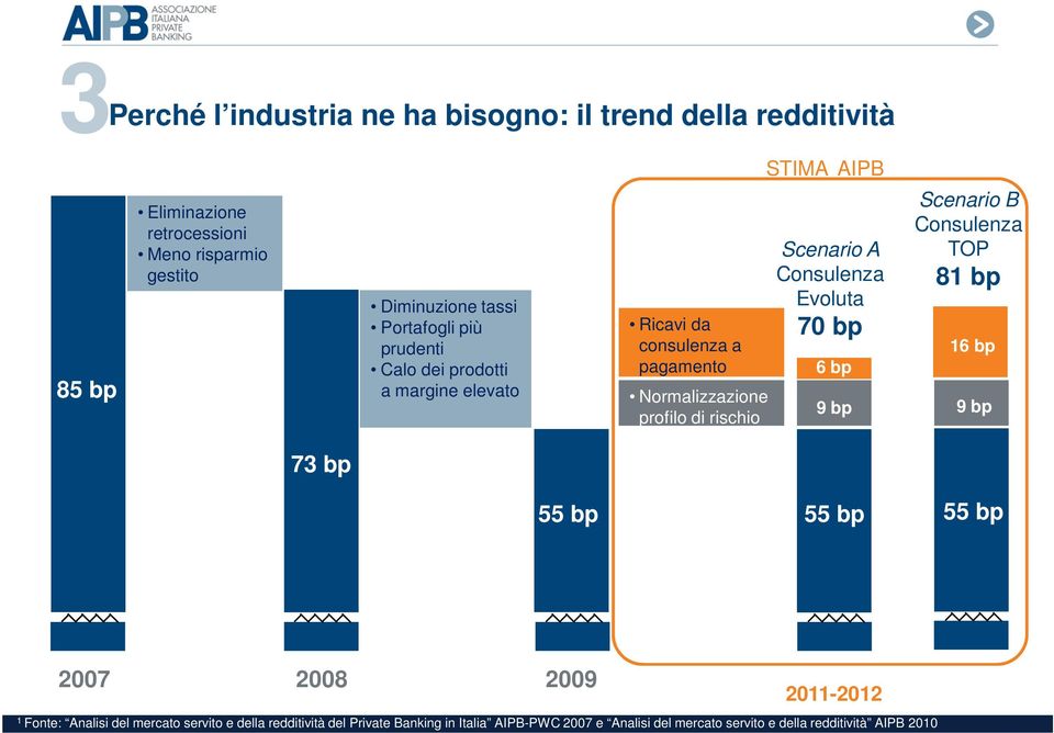 A Consulenza Evoluta 70 bp 6 bp 9 bp Scenario B Consulenza TOP 81 bp 16 bp 9 bp 73 bp 55 bp 55 bp 55 bp 2007 2008 2009 2011-2012 1 Fonte: