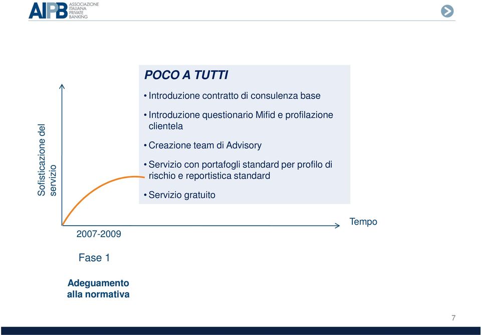 team di Advisory Servizio con portafogli standard per profilo di rischio e