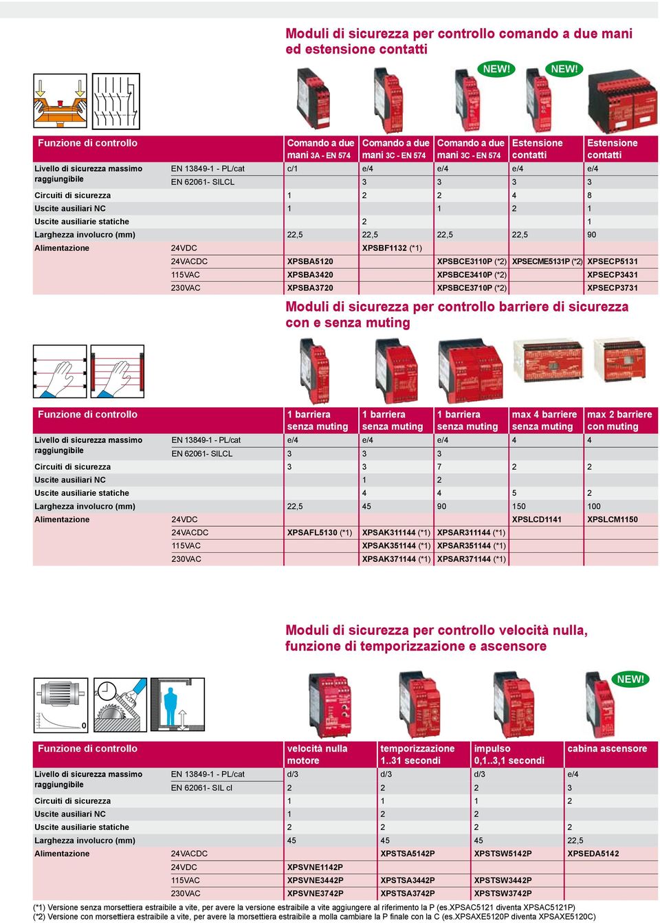 Larghezza involuro (mm),,,, 90 Alimentazione 4VDC XPSBF11 (*1) 4VACDC XPSBA10 XPSBCE110P (*) XPSECME11P (*) XPSECP11 11VAC XPSBA40 XPSBCE410P (*) XPSECP41 0VAC XPSBA70 XPSBCE710P (*) XPSECP71 Mouli i