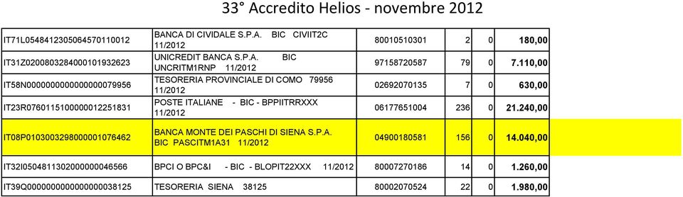 P.A. BIC PASCITM1A31 11/2012 80010510301 2 0 180,00 97158720587 79 0 7.110,00 02692070135 7 0 630,00 06177651004 236 0 21.240,00 04900180581 156 0 14.