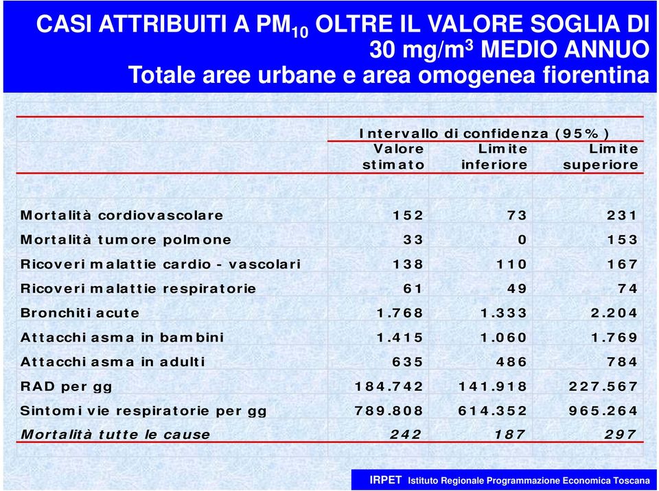 vascolari 138 110 167 Ricoveri malattie respiratorie 61 49 74 Bronchiti acute 1.768 1.333 2.204 Attacchi asma in bambini 1.415 1.060 1.