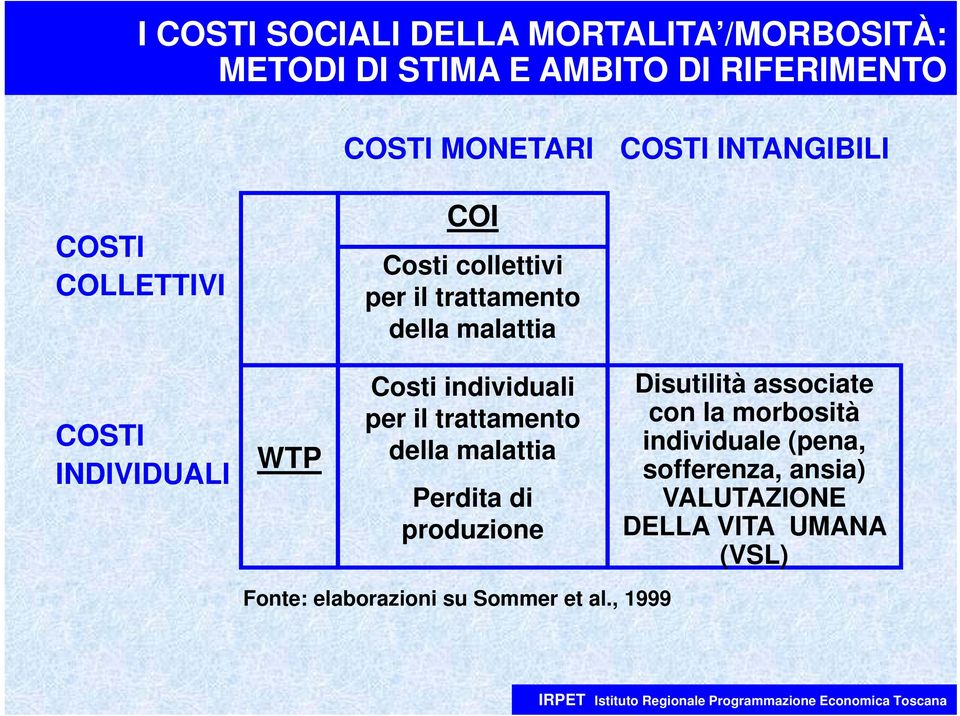 Costi individuali per il trattamento della malattia Perdita di produzione Disutilità associate con la