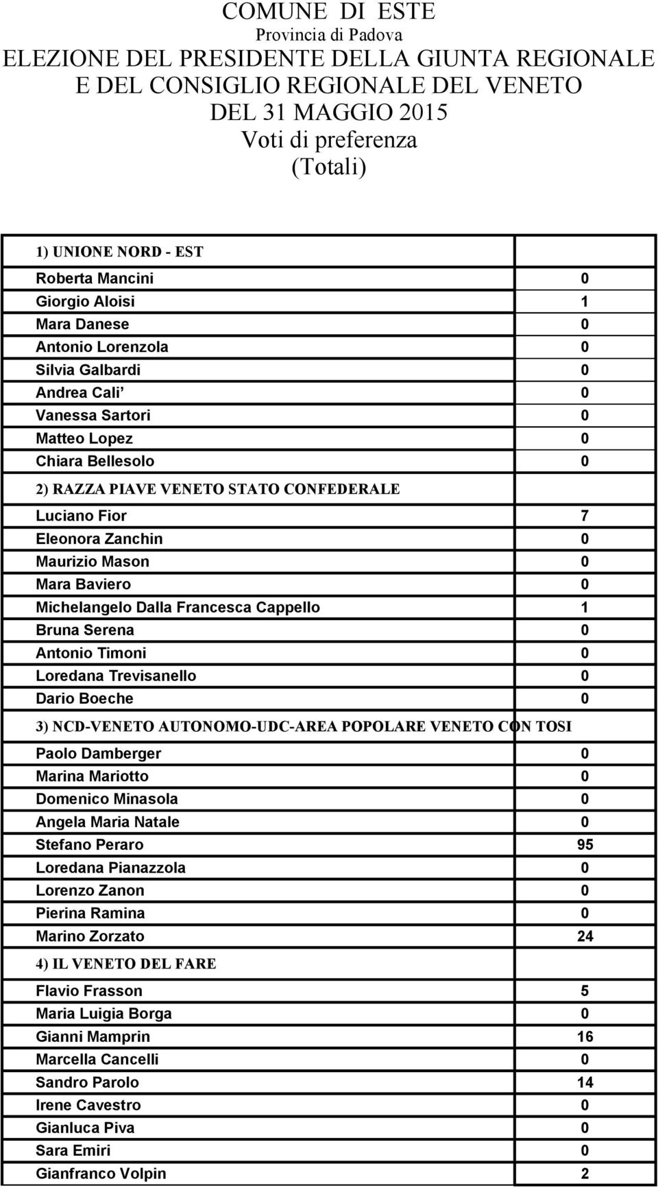 Baviero 0 Michelangelo Dalla Francesca Cappello 1 Bruna Serena 0 Antonio Timoni 0 Loredana Trevisanello 0 Dario Boeche 0 3) NCD-VENETO AUTONOMO-UDC-AREA POPOLARE VENETO CON TOSI Paolo Damberger 0